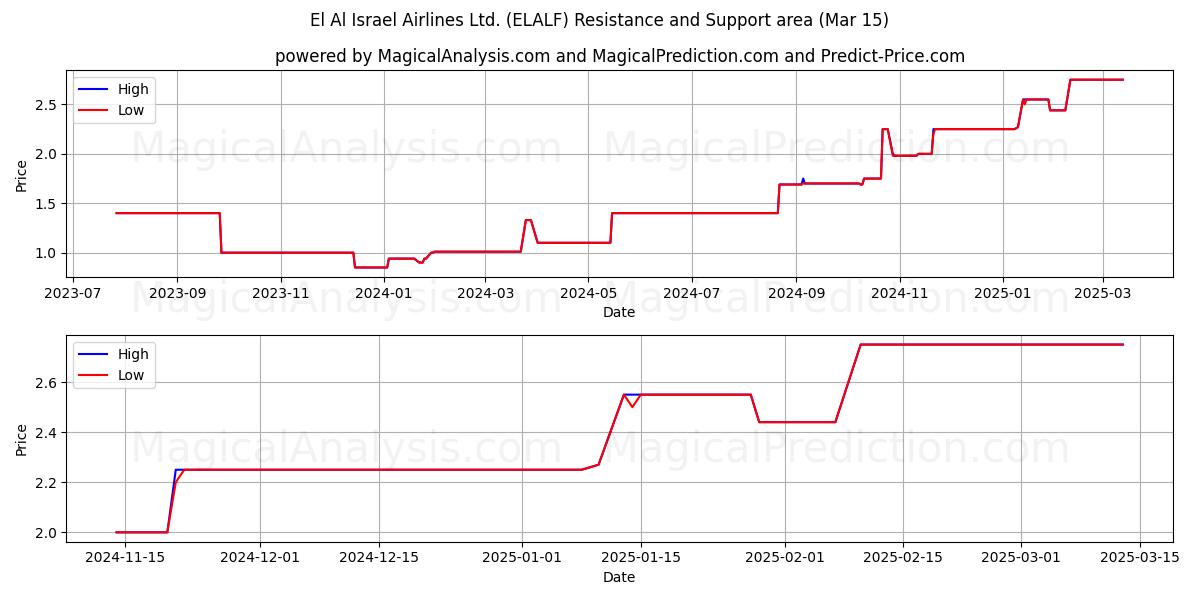  El Al Israel Airlines Ltd. (ELALF) Support and Resistance area (15 Mar) 