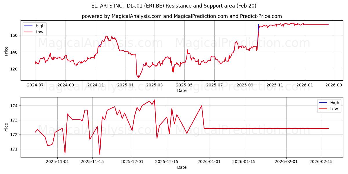  EL. ARTS INC.  DL-,01 (ERT.BE) Support and Resistance area (19 Feb) 