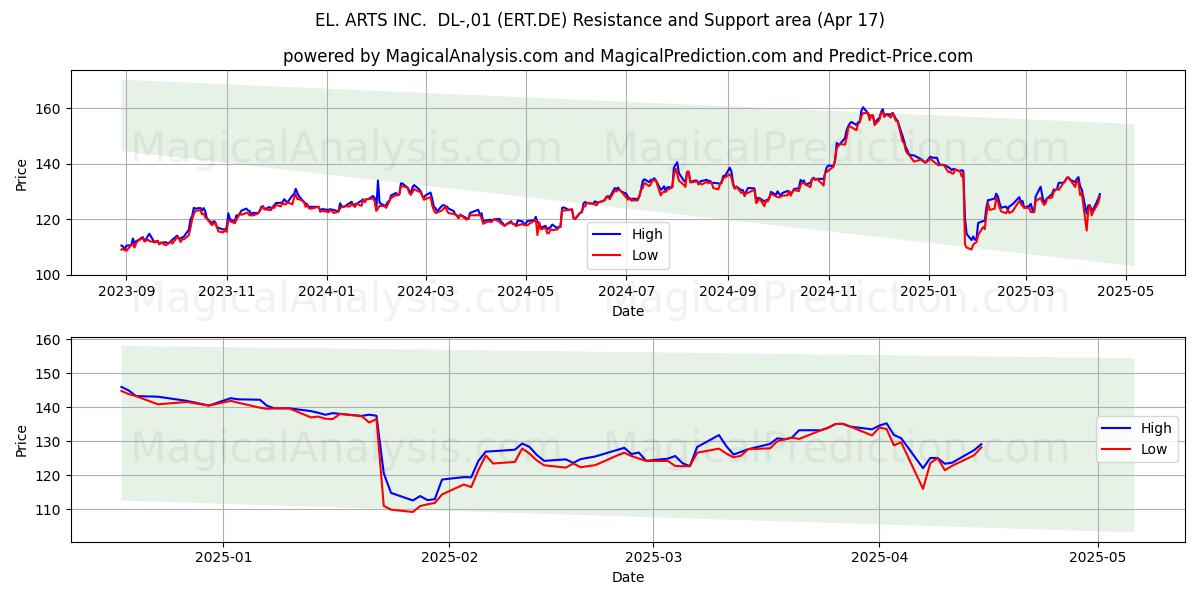  EL. ARTS INC.  DL-,01 (ERT.DE) Support and Resistance area (17 Apr) 