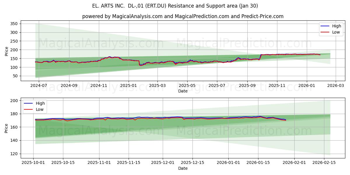  EL. ARTS INC.  DL-,01 (ERT.DU) Support and Resistance area (29 Jan) 