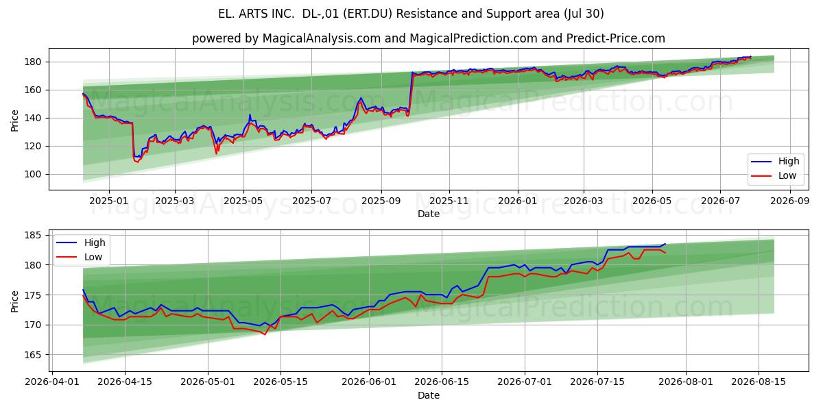  EL. ARTS INC.  DL-,01 (ERT.DU) Support and Resistance area (29 Jul) 