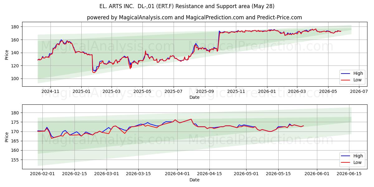  EL. ARTS INC.  DL-,01 (ERT.F) Support and Resistance area (27 May) 