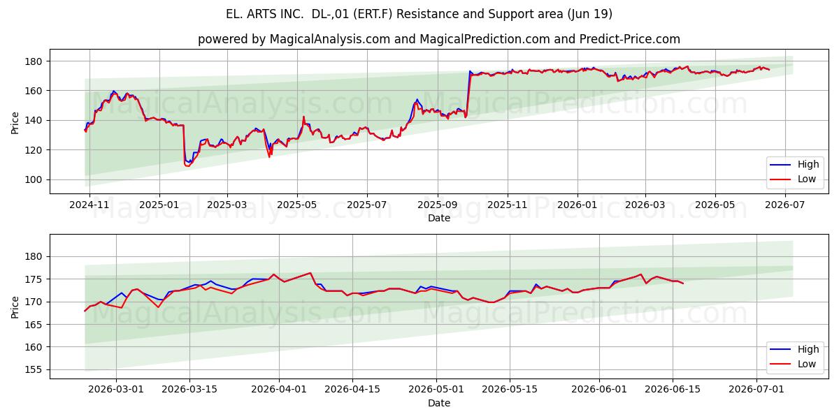  EL. ARTS INC.  DL-,01 (ERT.F) Support and Resistance area (18 Jun) 