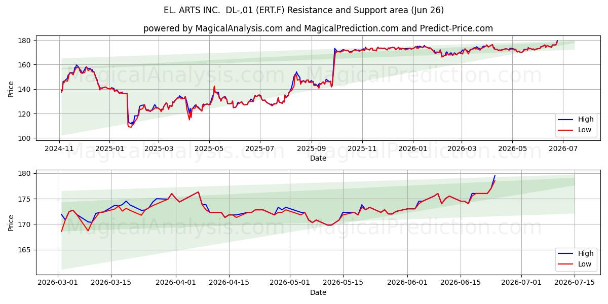  EL. ARTS INC.  DL-,01 (ERT.F) Support and Resistance area (25 Jun) 