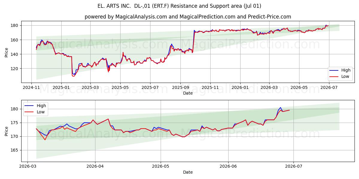  EL. ARTS INC.  DL-,01 (ERT.F) Support and Resistance area (30 Jun) 