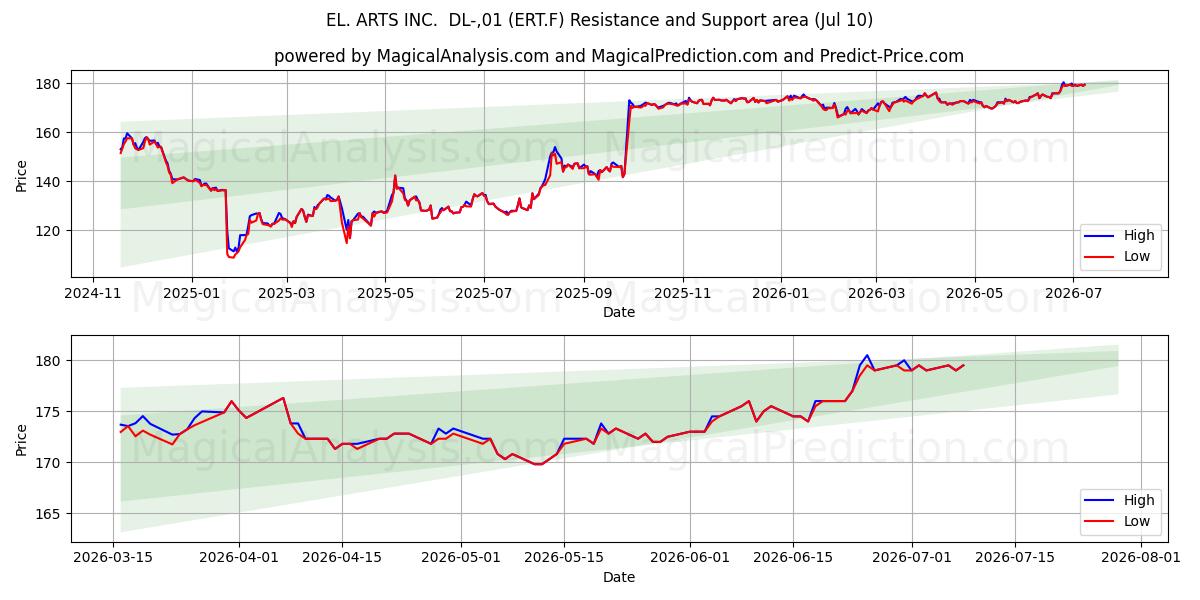  EL. ARTS INC.  DL-,01 (ERT.F) Support and Resistance area (09 Jul) 