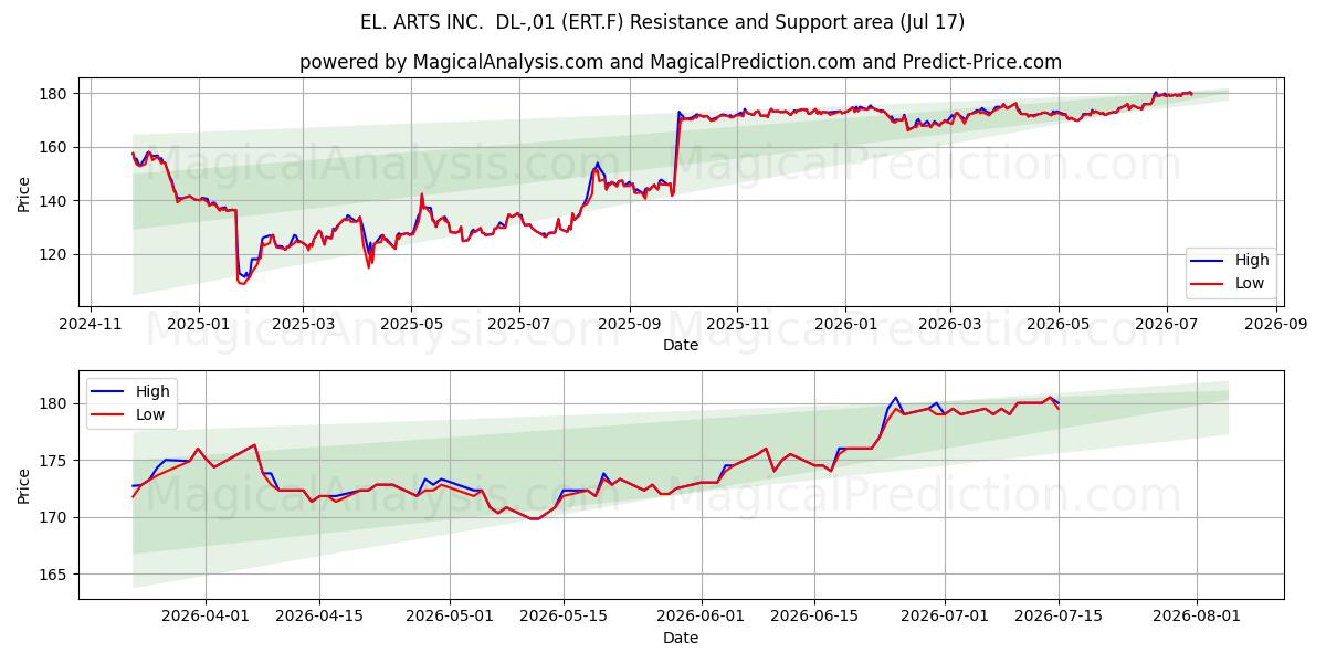  EL. ARTS INC.  DL-,01 (ERT.F) Support and Resistance area (16 Jul) 