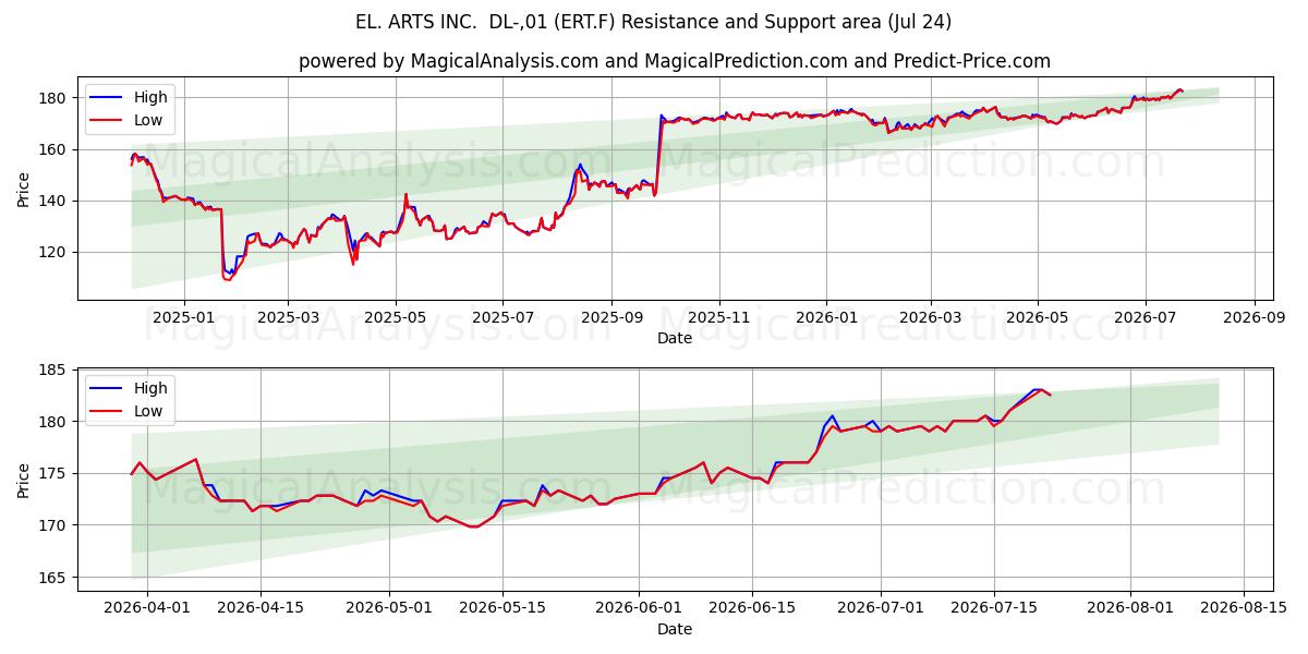  EL. ARTS INC.  DL-,01 (ERT.F) Support and Resistance area (23 Jul) 