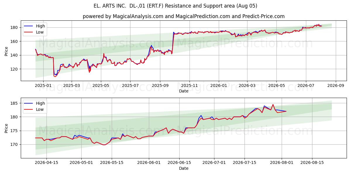  EL. ARTS INC.  DL-,01 (ERT.F) Support and Resistance area (04 Aug) 