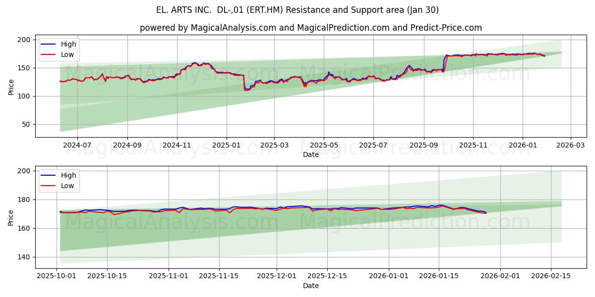  EL. ARTS INC.  DL-,01 (ERT.HM) Support and Resistance area (29 Jan) 
