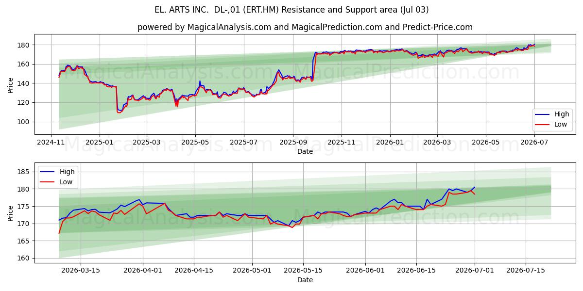  EL. ARTS INC.  DL-,01 (ERT.HM) Support and Resistance area (02 Jul) 