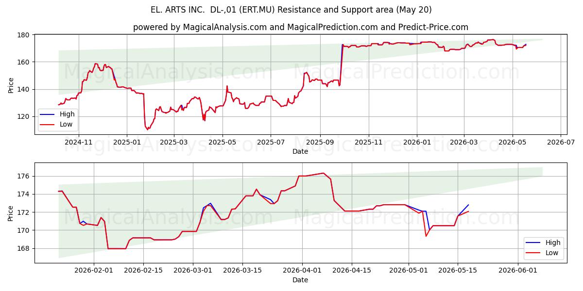  EL. ARTS INC.  DL-,01 (ERT.MU) Support and Resistance area (19 May) 