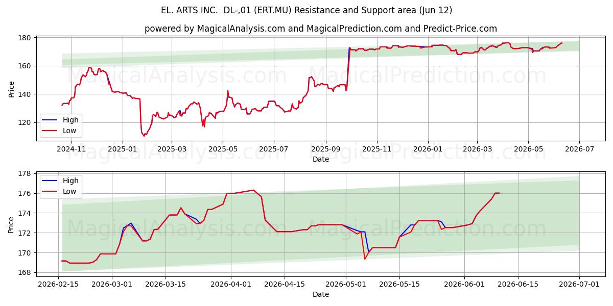  EL. ARTS INC.  DL-,01 (ERT.MU) Support and Resistance area (11 Jun) 