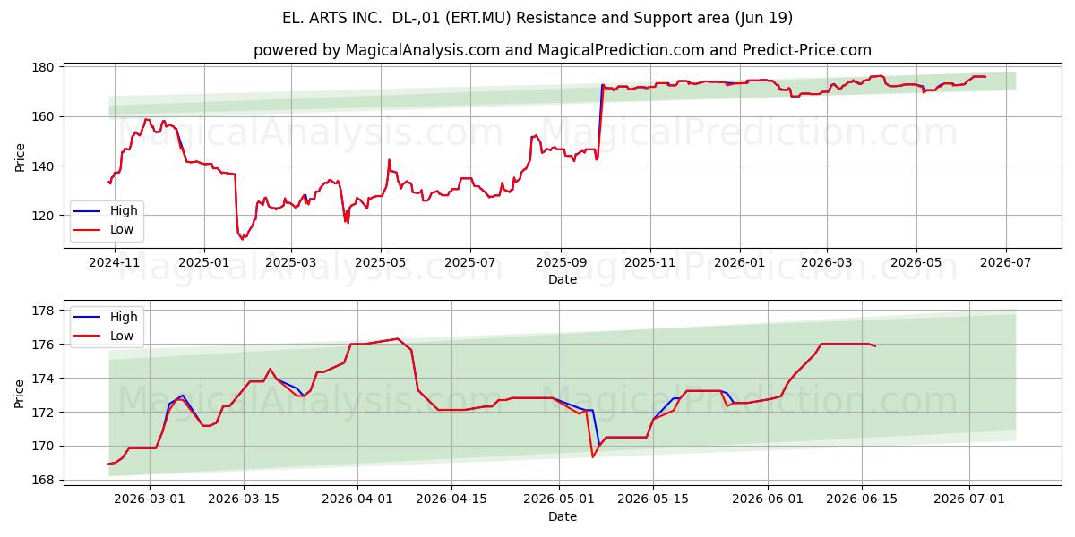  EL. ARTS INC.  DL-,01 (ERT.MU) Support and Resistance area (18 Jun) 