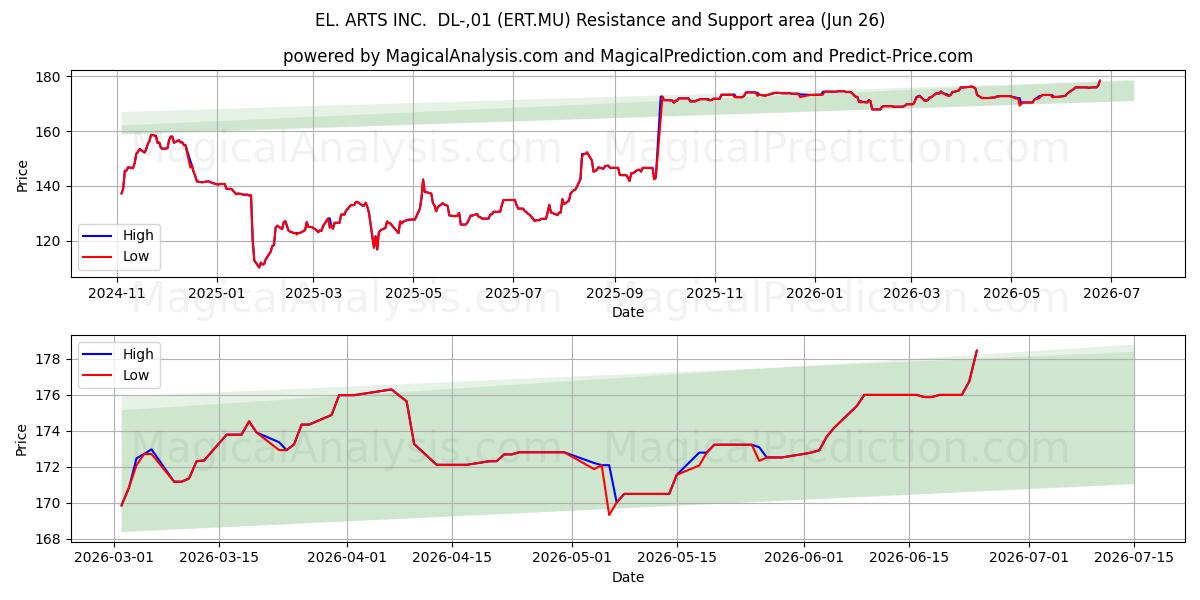  EL. ARTS INC.  DL-,01 (ERT.MU) Support and Resistance area (25 Jun) 