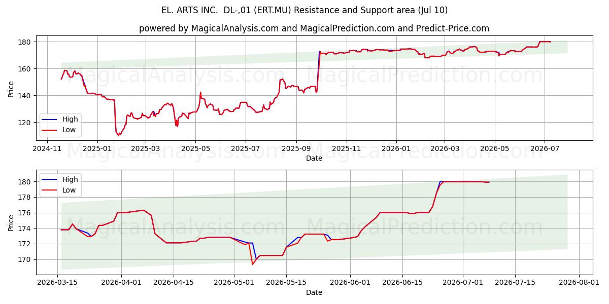  EL. ARTS INC.  DL-,01 (ERT.MU) Support and Resistance area (09 Jul) 