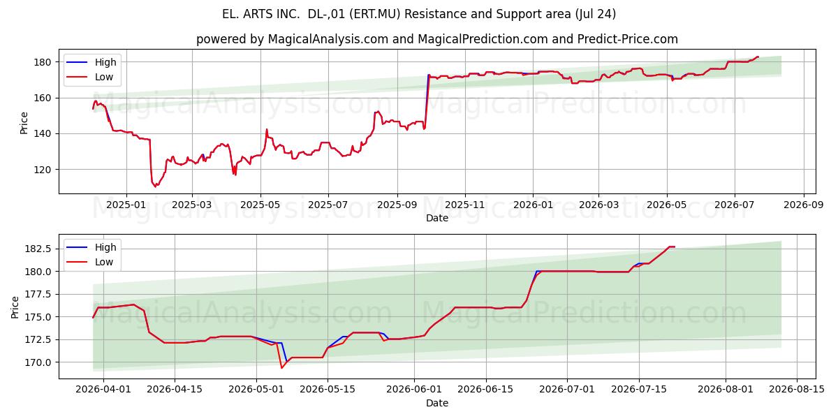  EL. ARTS INC.  DL-,01 (ERT.MU) Support and Resistance area (23 Jul) 
