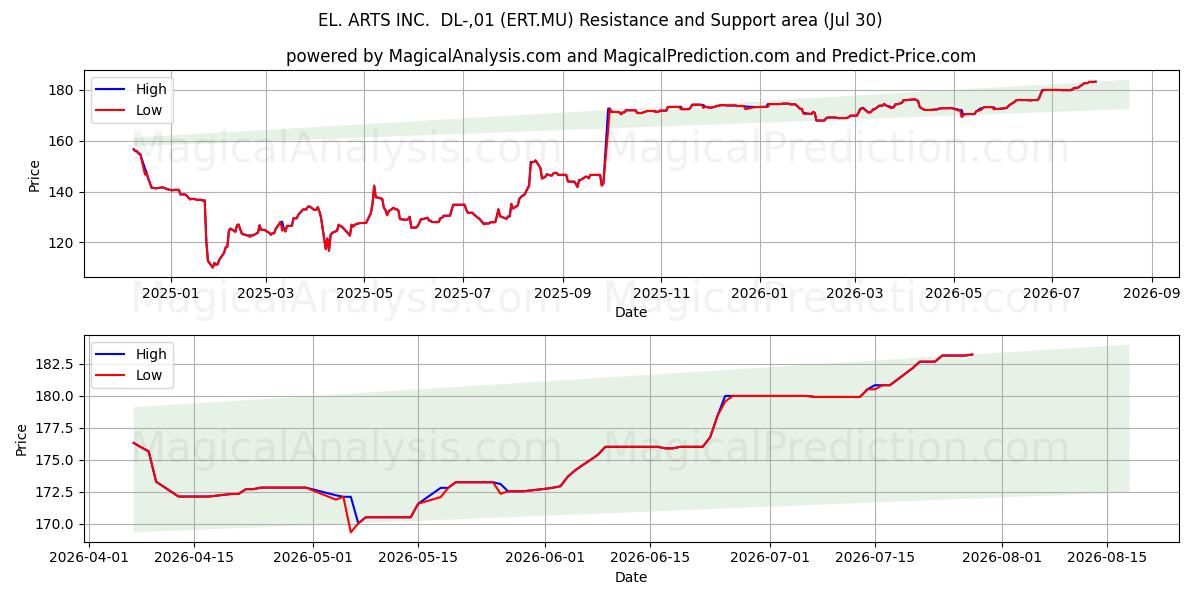  EL. ARTS INC.  DL-,01 (ERT.MU) Support and Resistance area (29 Jul) 