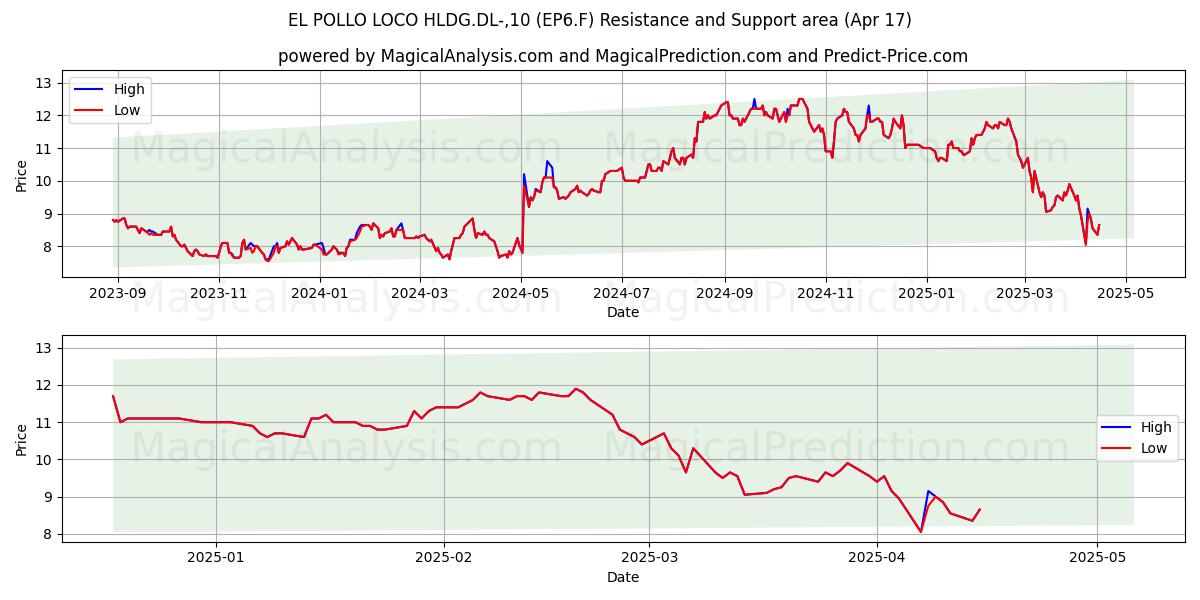  EL POLLO LOCO HLDG.DL-,10 (EP6.F) Support and Resistance area (17 Apr) 