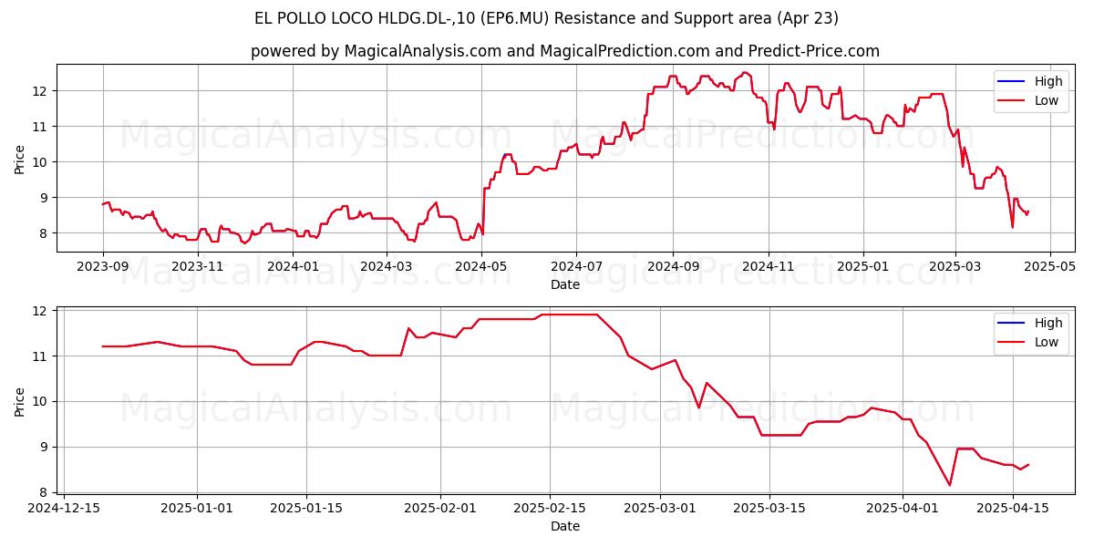  EL POLLO LOCO HLDG.DL-,10 (EP6.MU) Support and Resistance area (23 Apr) 