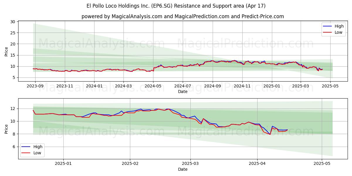  El Pollo Loco Holdings Inc. (EP6.SG) Support and Resistance area (17 Apr) 