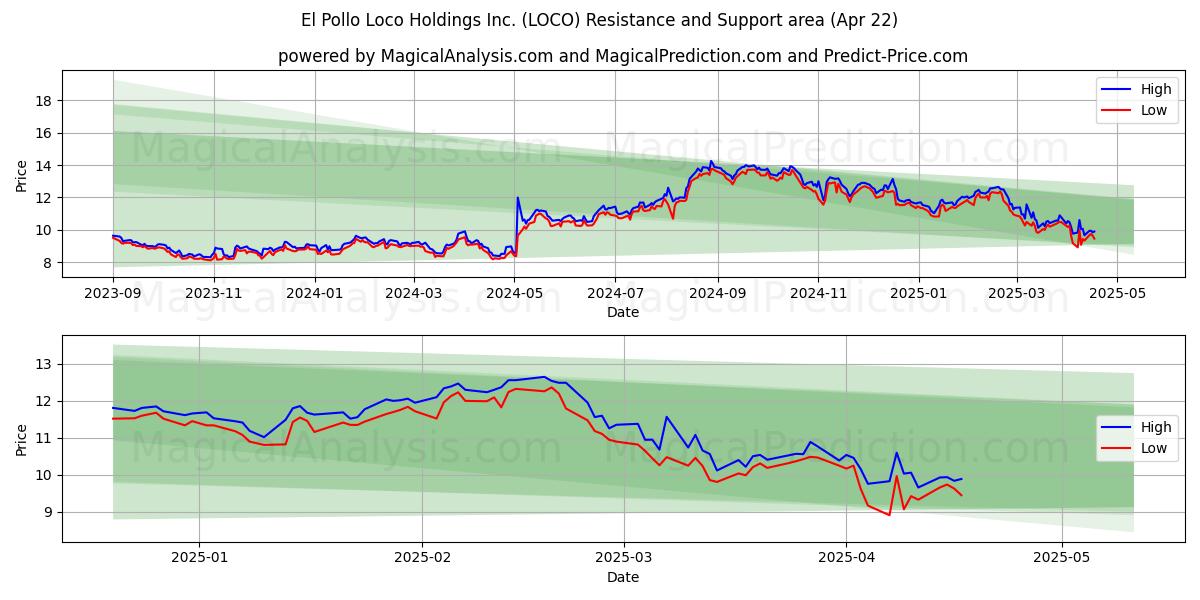  El Pollo Loco Holdings Inc. (LOCO) Support and Resistance area (22 Apr) 
