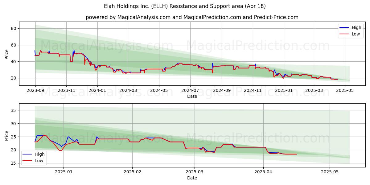  Elah Holdings Inc. (ELLH) Support and Resistance area (18 Apr) 