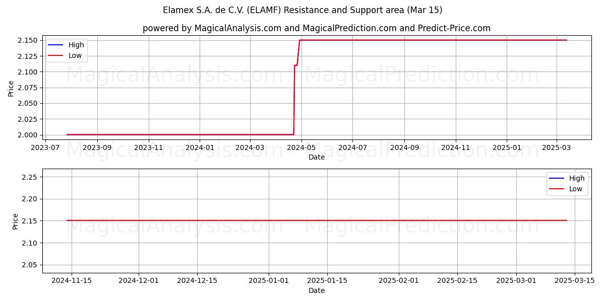  Elamex S.A. de C.V. (ELAMF) Support and Resistance area (15 Mar) 