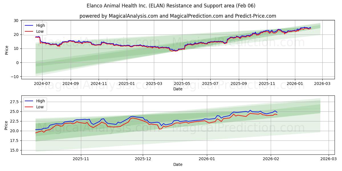  Elanco Animal Health Inc. (ELAN) Support and Resistance area (05 Feb) 
