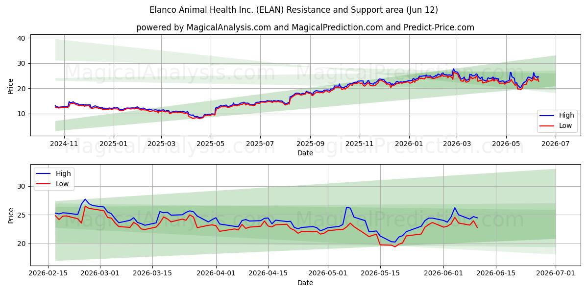  Elanco Animal Health Inc. (ELAN) Support and Resistance area (11 Jun) 