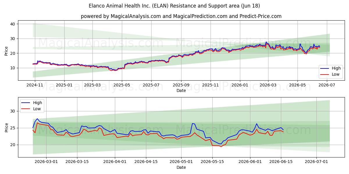  Elanco Animal Health Inc. (ELAN) Support and Resistance area (17 Jun) 