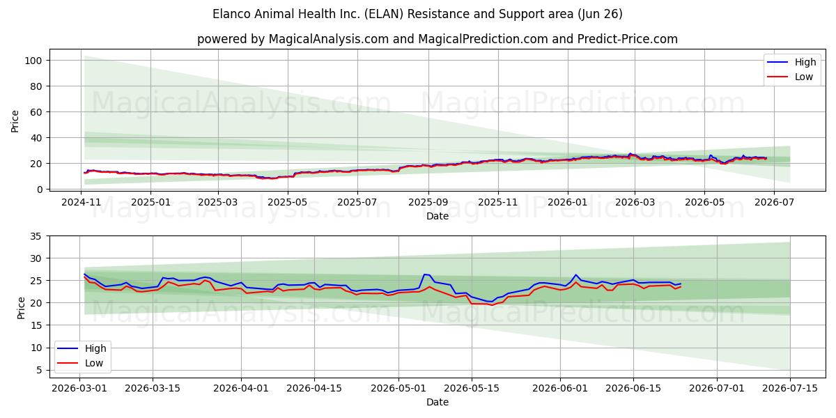  Elanco Animal Health Inc. (ELAN) Support and Resistance area (25 Jun) 