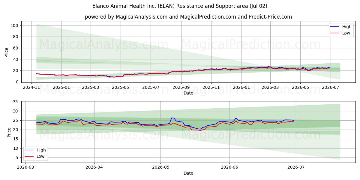  Elanco Animal Health Inc. (ELAN) Support and Resistance area (01 Jul) 