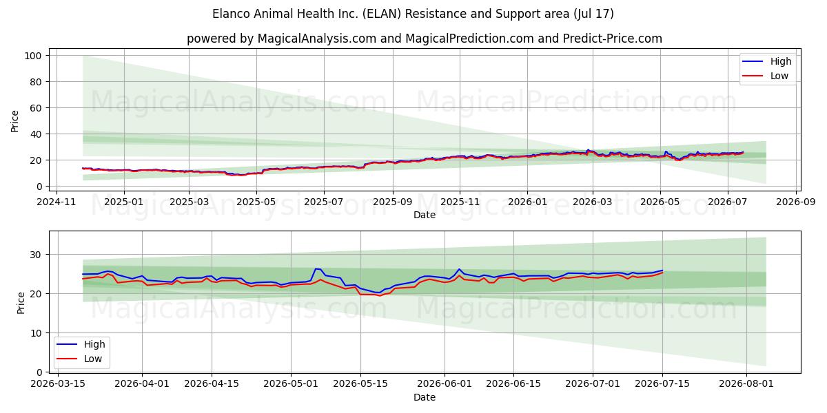  Elanco Animal Health Inc. (ELAN) Support and Resistance area (16 Jul) 
