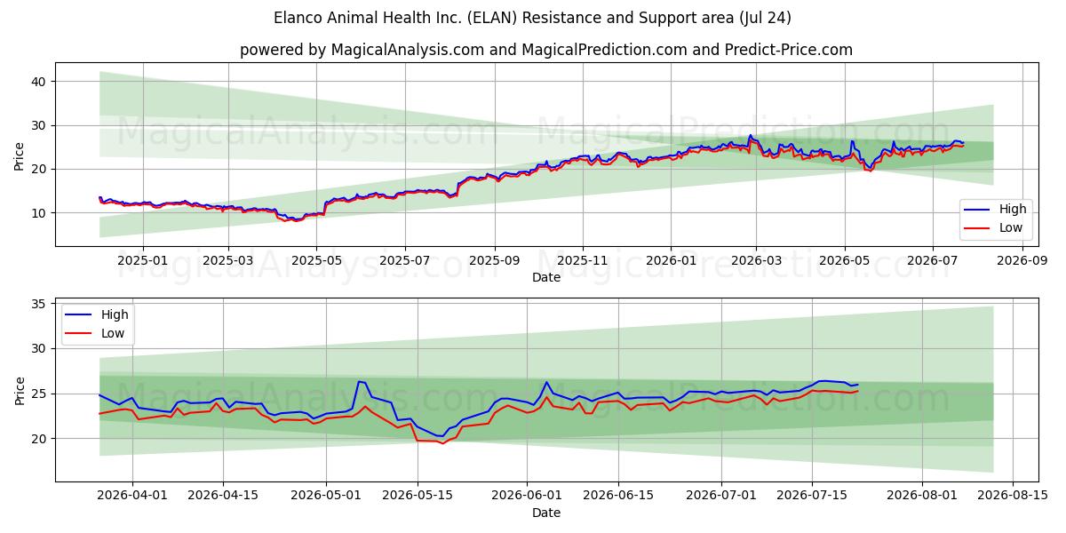 Elanco Animal Health Inc. (ELAN) Support and Resistance area (23 Jul) 