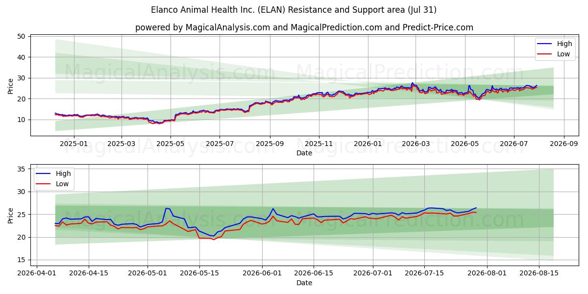 Elanco Animal Health Inc. (ELAN) Support and Resistance area (30 Jul) 