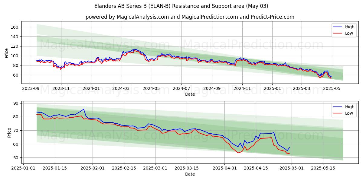Elanders AB Series B (ELAN-B) Support and Resistance area (03 May) Elanders AB Series B (ELAN-B) Support and Resistance area (03 May)