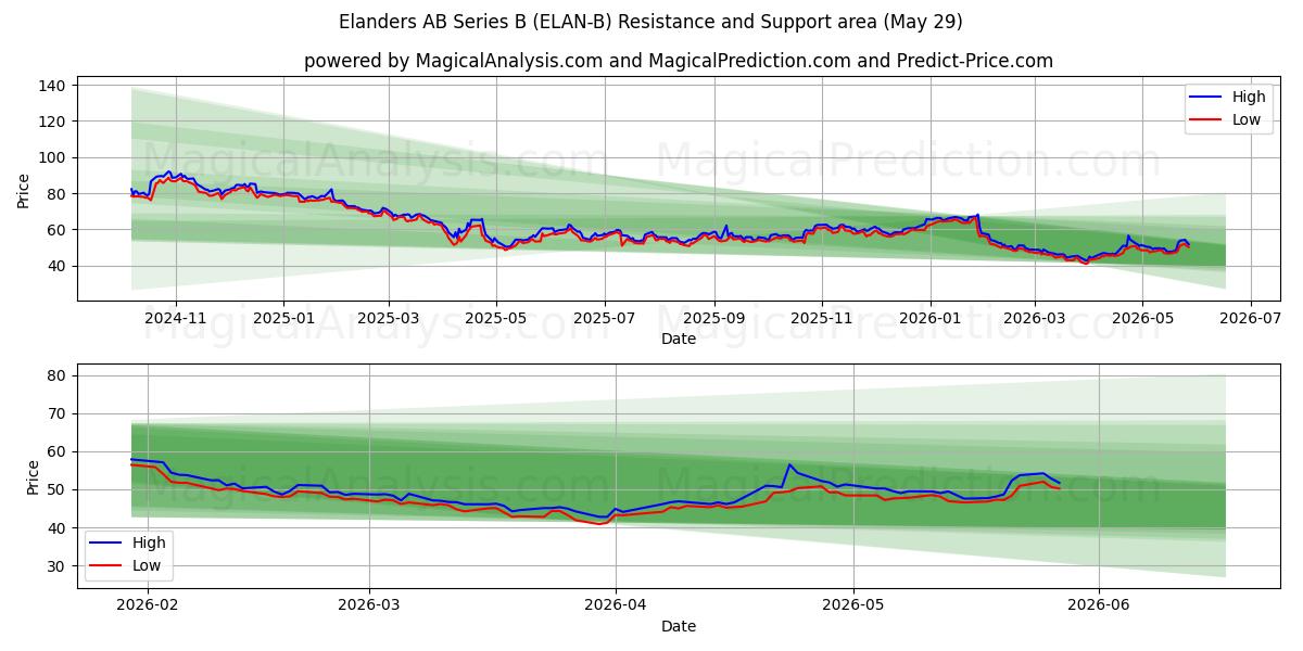  Elanders AB Series B (ELAN-B) Support and Resistance area (28 May) 