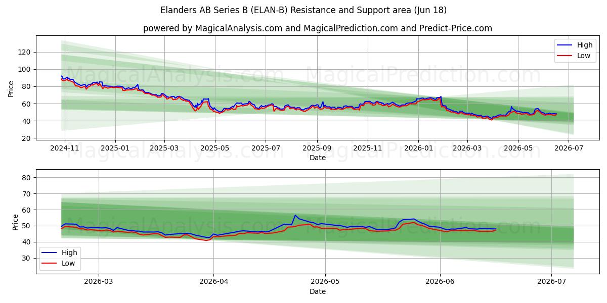  Elanders AB Series B (ELAN-B) Support and Resistance area (17 Jun) 