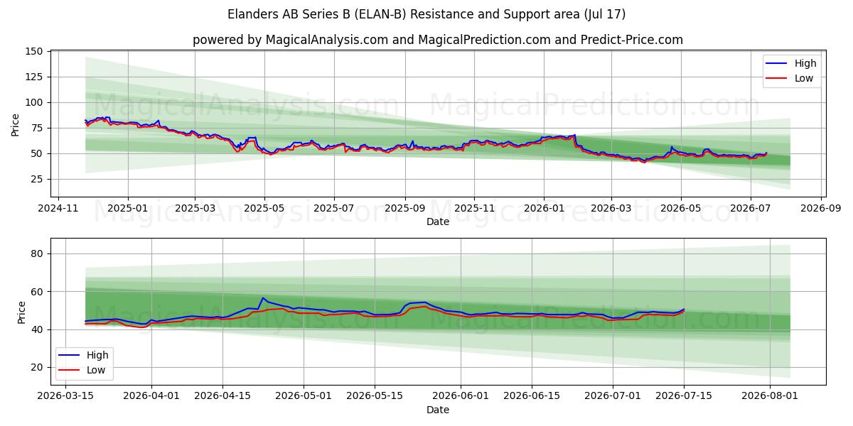  Elanders AB Series B (ELAN-B) Support and Resistance area (16 Jul) 