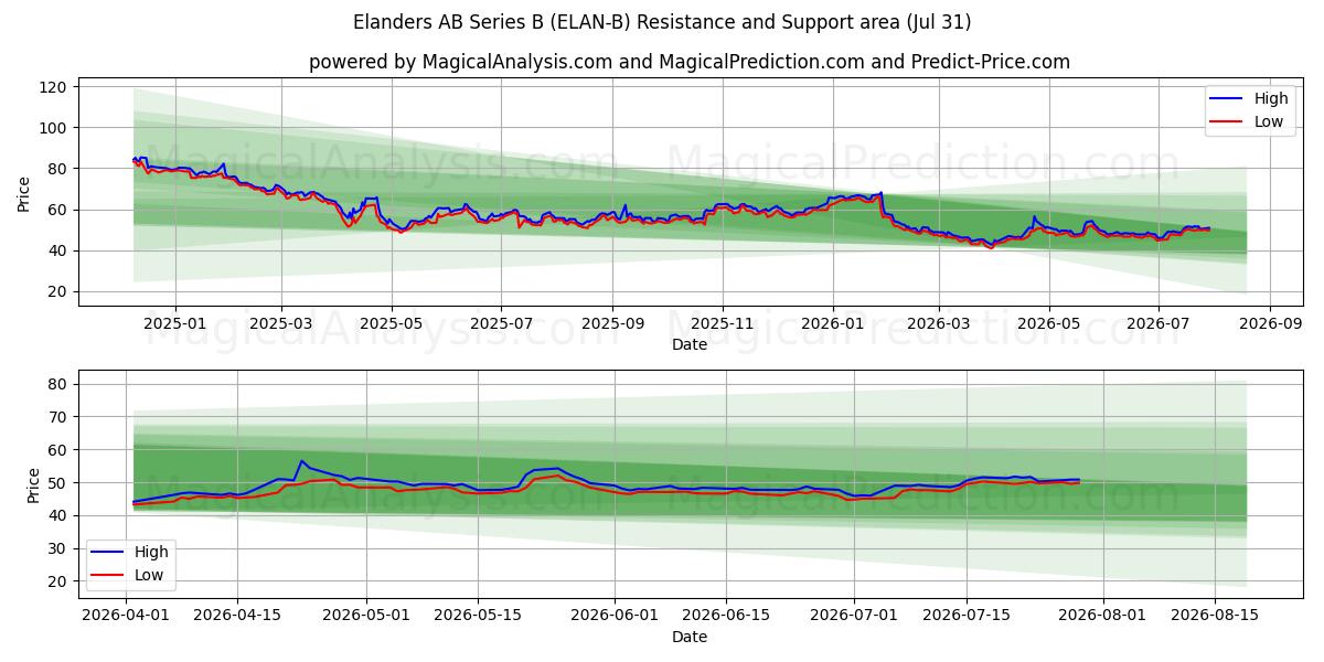  Elanders AB Series B (ELAN-B) Support and Resistance area (30 Jul) 