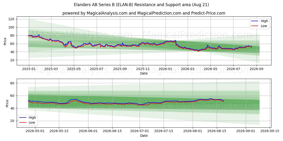  Elanders AB Series B (ELAN-B) Support and Resistance area (20 Aug) 