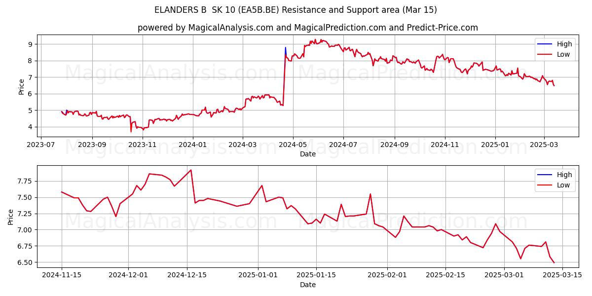  ELANDERS B  SK 10 (EA5B.BE) Support and Resistance area (15 Mar) 