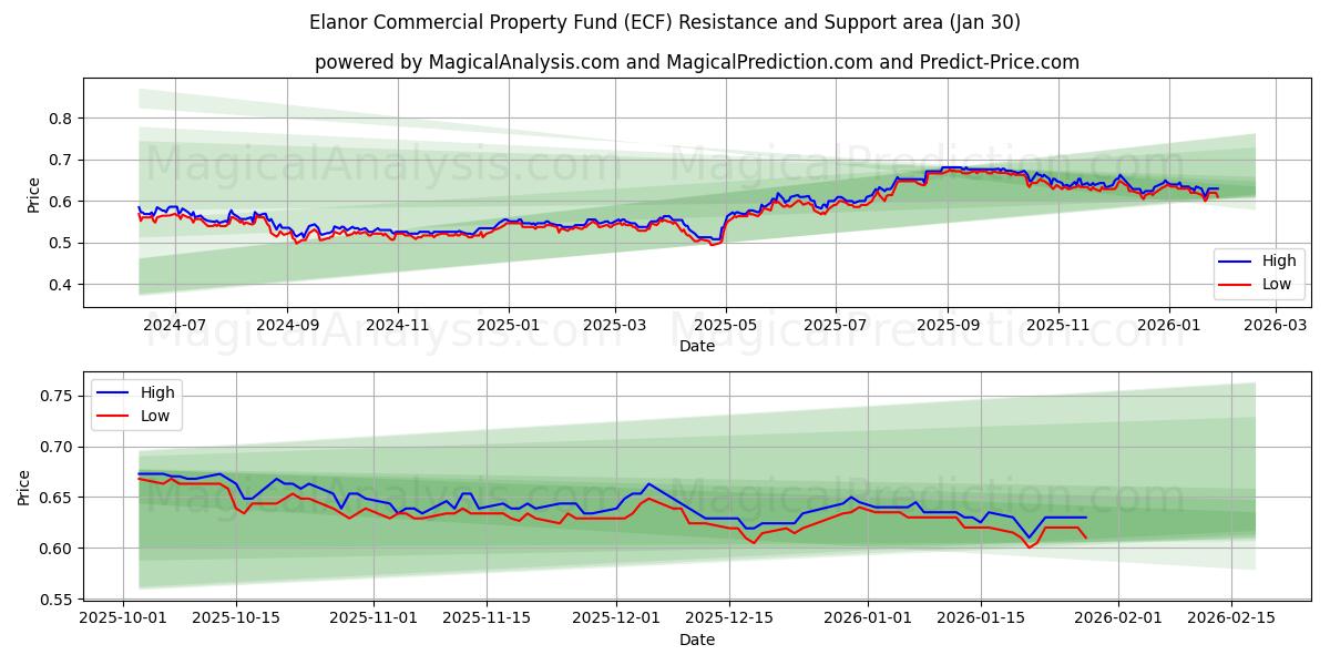  Elanor Commercial Property Fund (ECF) Support and Resistance area (29 Jan) 