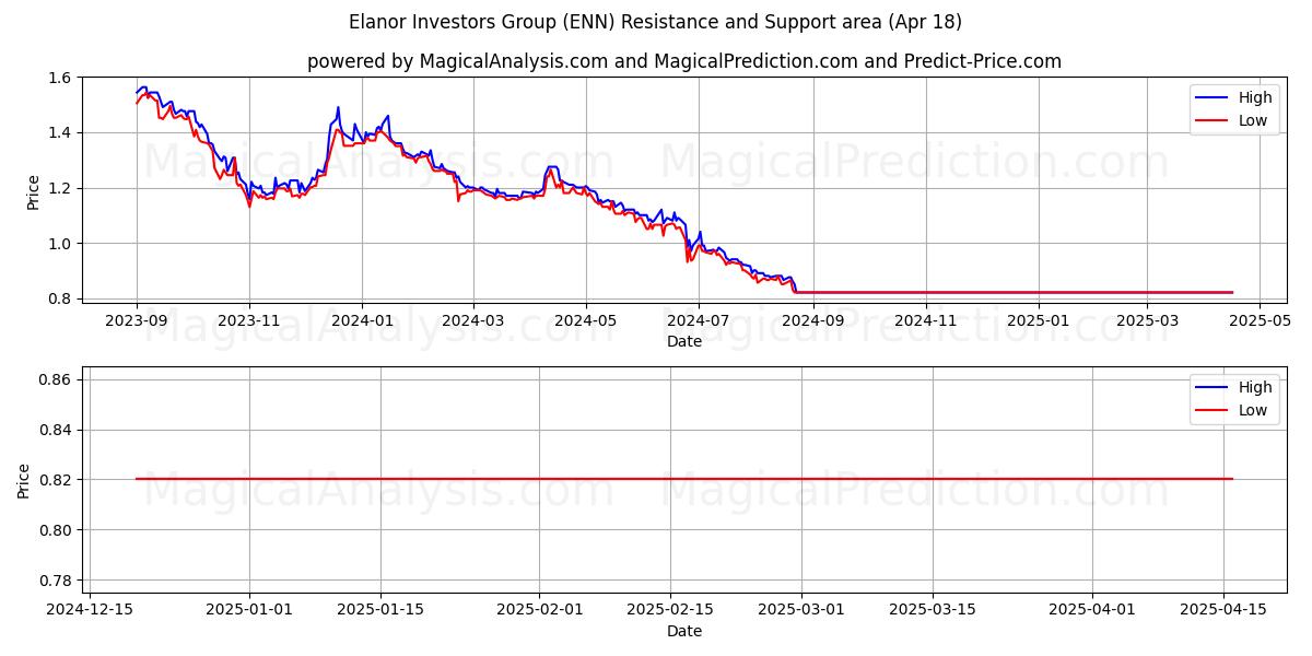  Elanor Investors Group (ENN) Support and Resistance area (18 Apr) 
