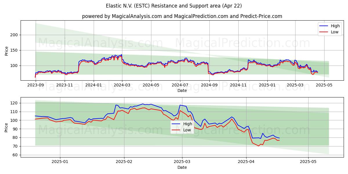  Elastic N.V. (ESTC) Support and Resistance area (22 Apr) 