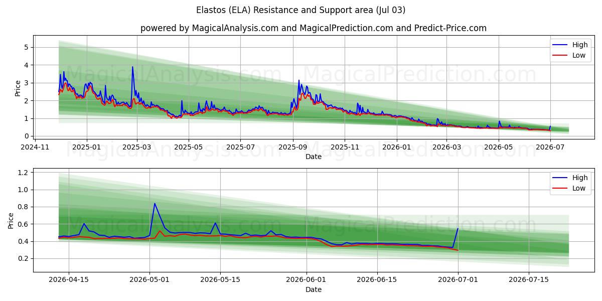  إلاستوس (ELA) Support and Resistance area (02 Jul) 
