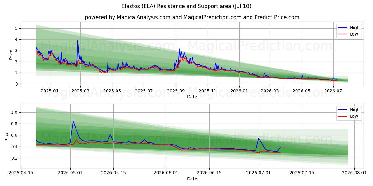  Elastos (ELA) Support and Resistance area (09 Jul) 