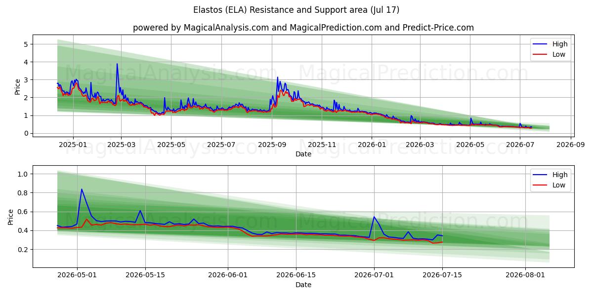  Эластос (ELA) Support and Resistance area (16 Jul) 