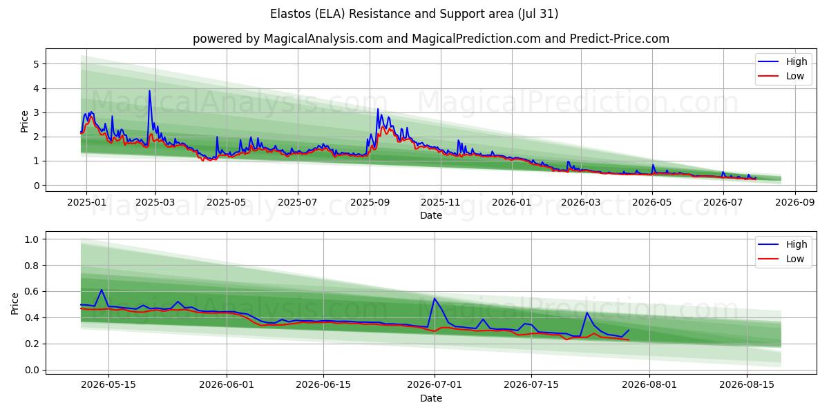  Elastos (ELA) Support and Resistance area (30 Jul) 